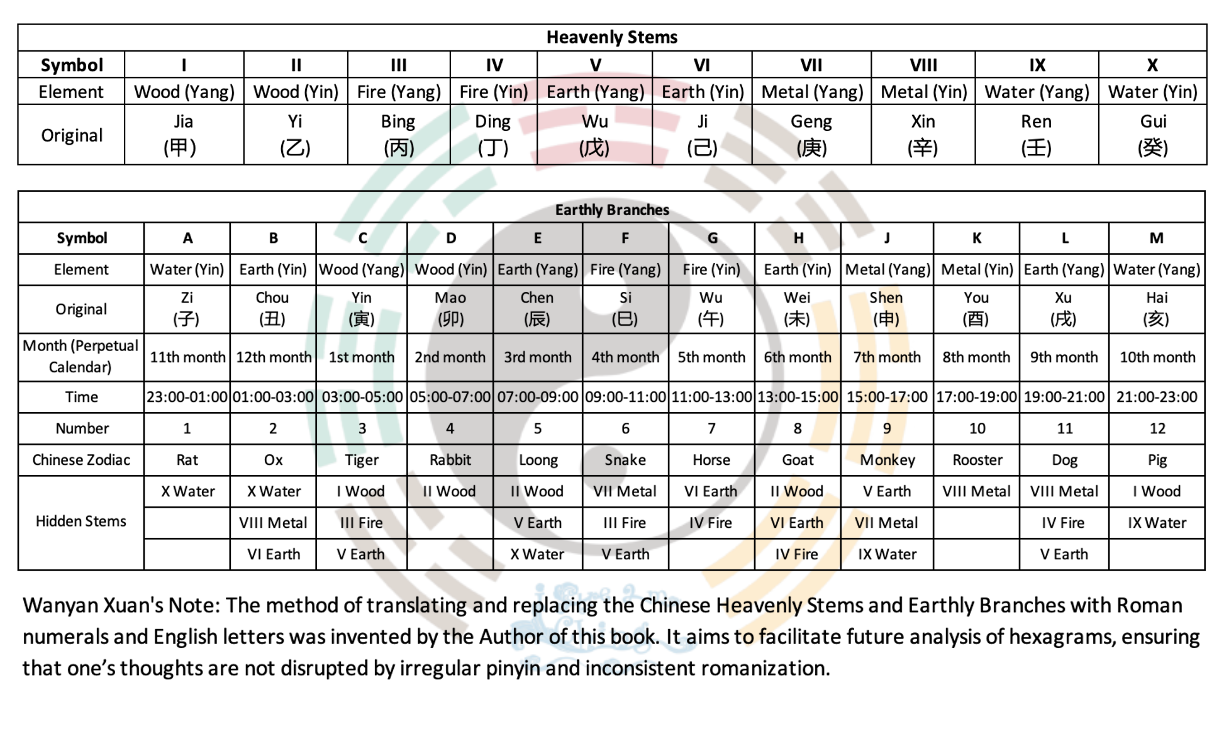 Heavenly Stems and Earthly Branches Conversion Table
