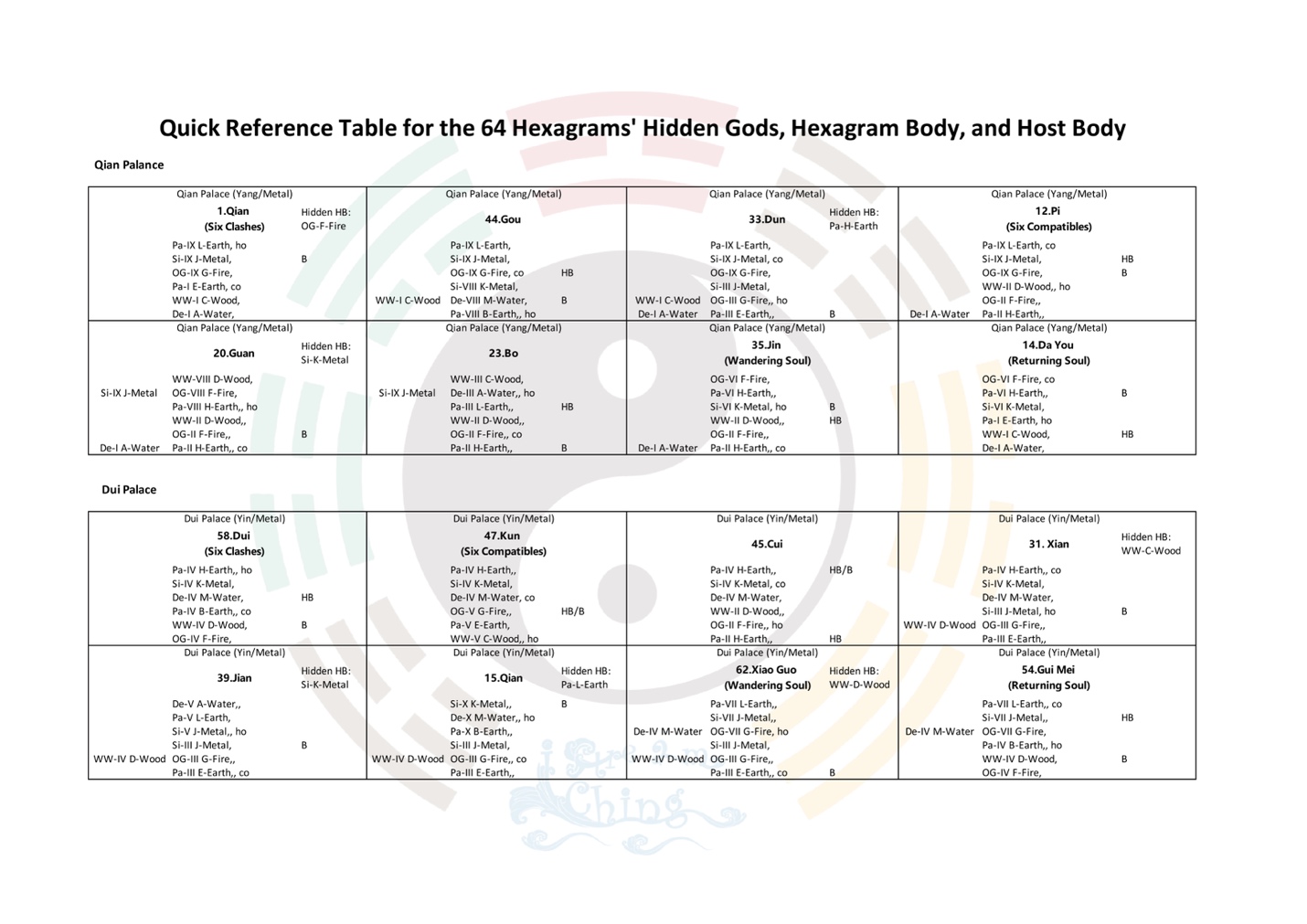 Quick Reference — Qian and Dui Palaces