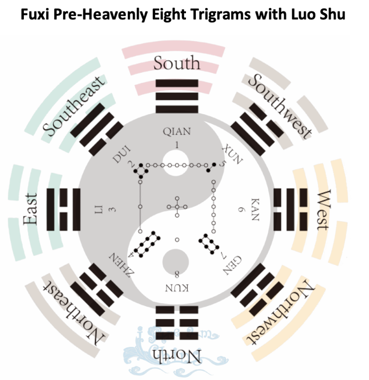 Fuxi Pre-Heavenly Eight Trigrams with Luo Shu