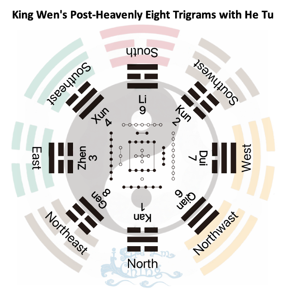 King Wen Post-Heavenly Trigrams with He Tu
