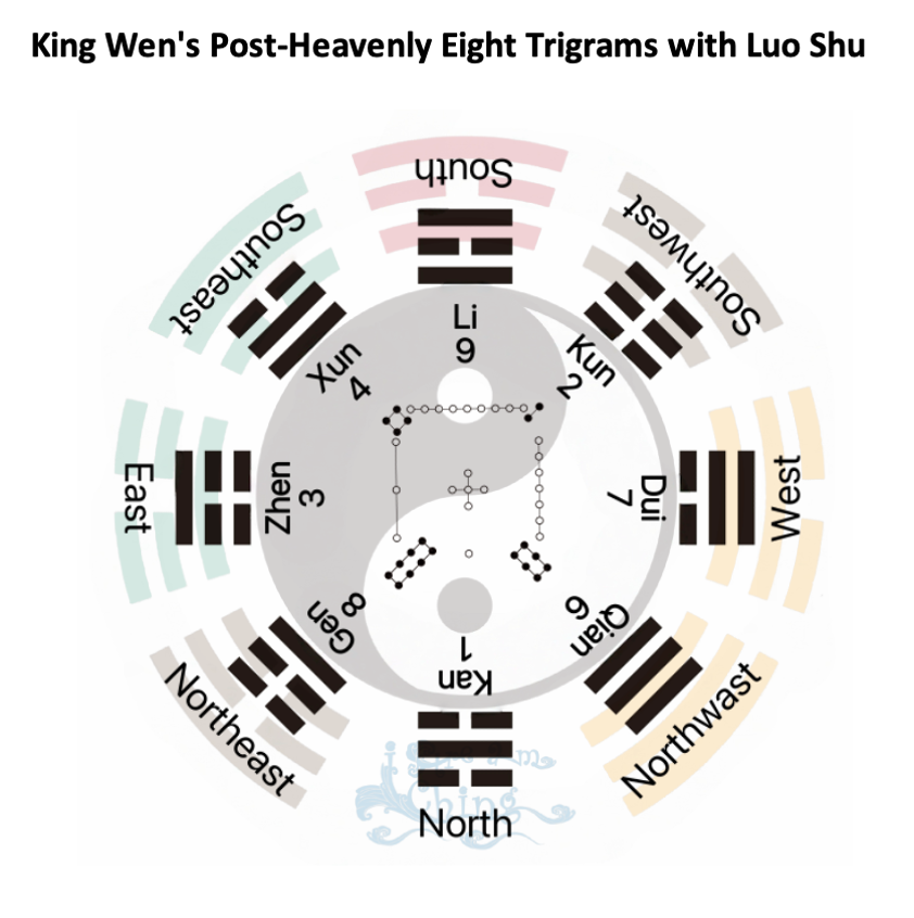 King Wen Post-Heavenly Trigrams with Luo Shu