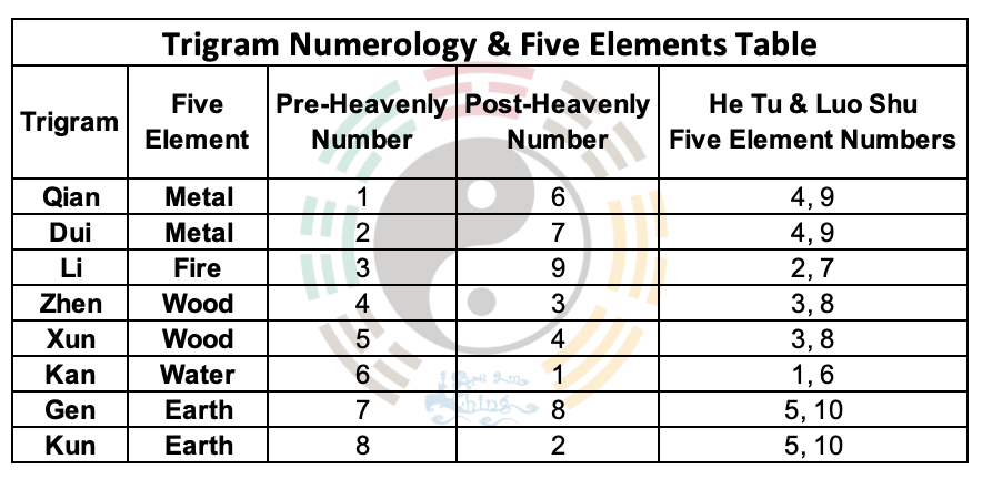 Trigram Numerology and Five Elements Table