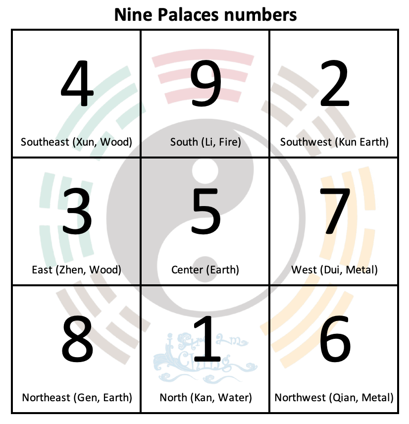 Nine Palaces Numbers
