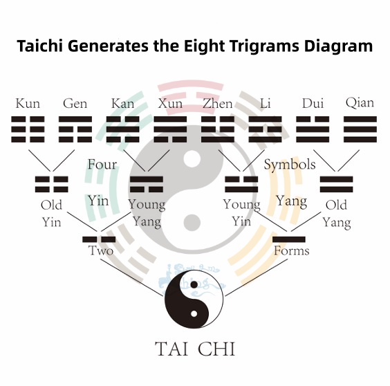 Taichi Generates the Eight Trigrams