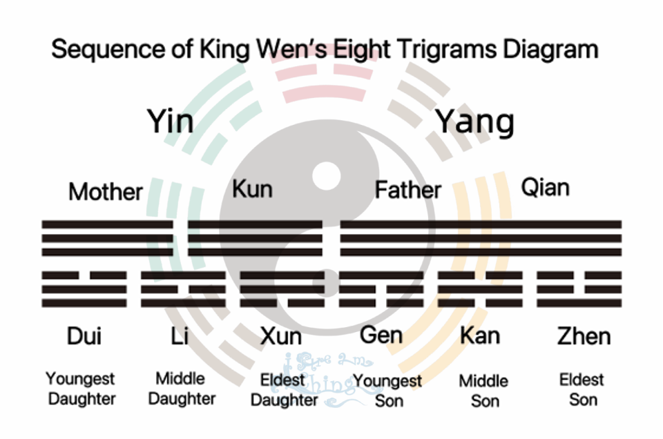 Sequence of King Wen's Eight Trigrams