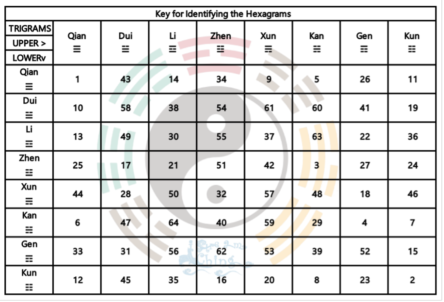 Key for Identifying the Hexagrams