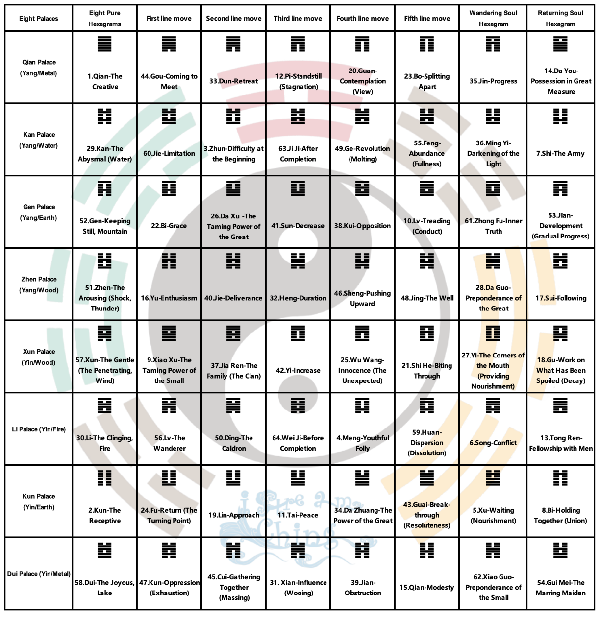 64 Hexagrams, Palaces, Yin-Yang and Five Elements