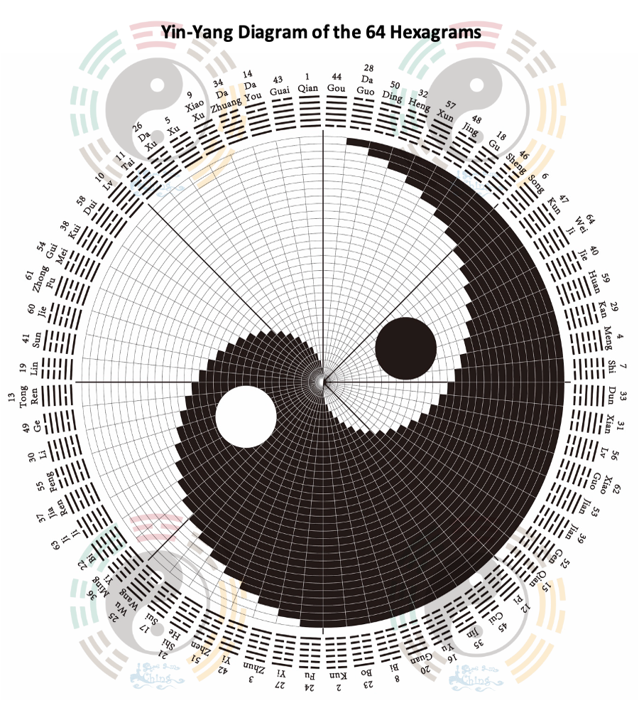 Yin-Yang Diagram of the 64 Hexagrams