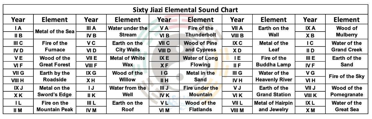 Sixty Jiazi Elemental Sound Chart