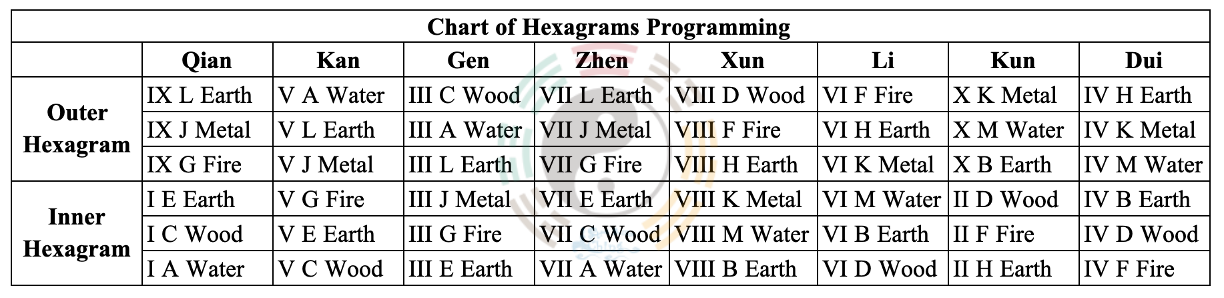 Chart of Hexagrams Programming