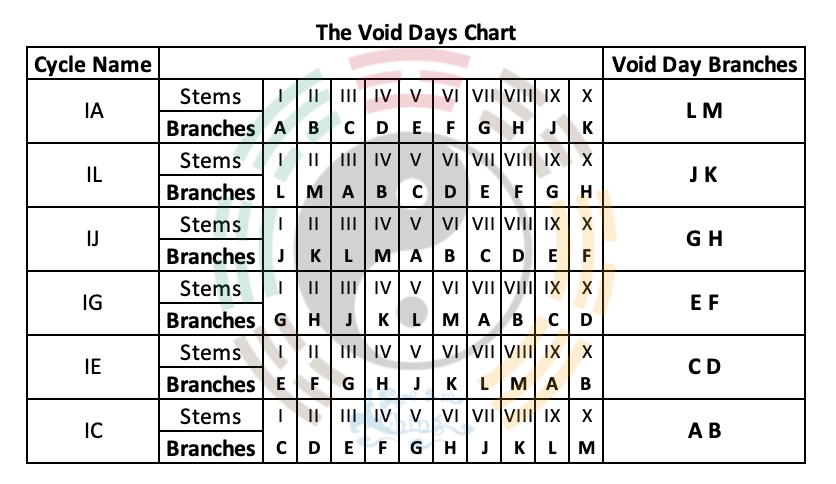 The Void Days Chart