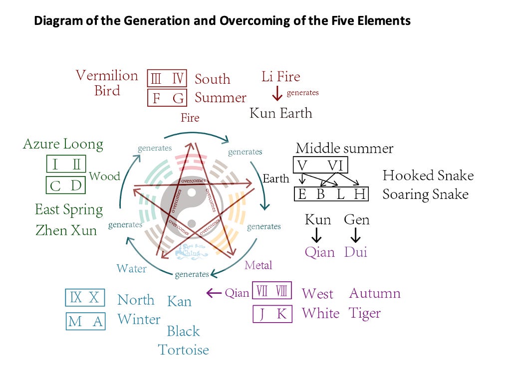 Diagram of Five Elements Generation and Overcoming