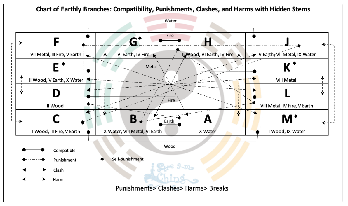 Chart of Earthly Branches Relations with Hidden Stems