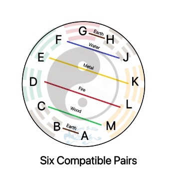 Six Compatible Pairs