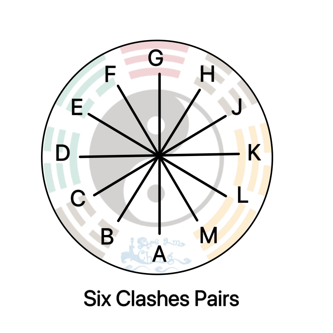 Six Clashes Pairs