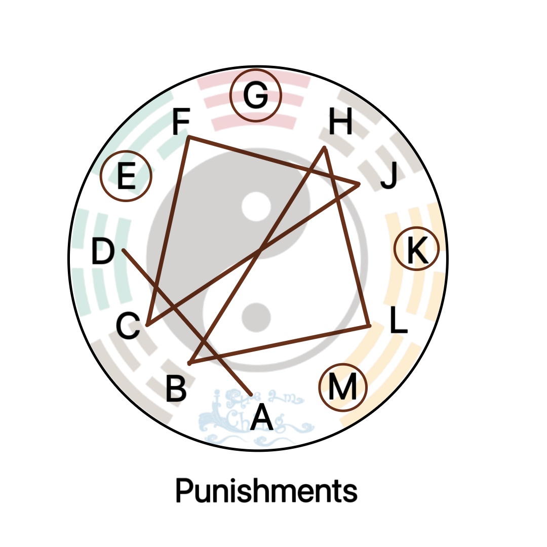 Three Punishments