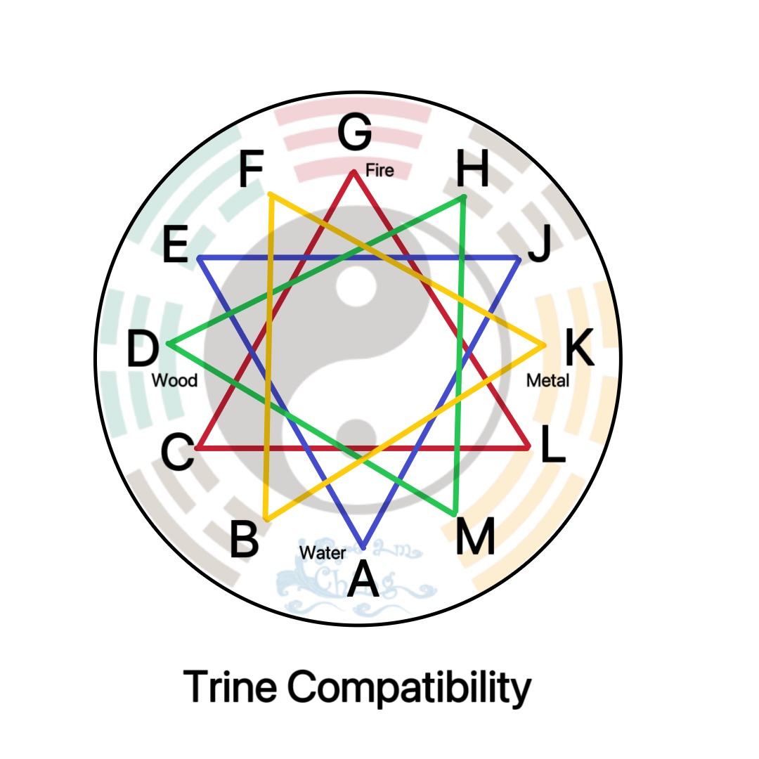 Three Combinations