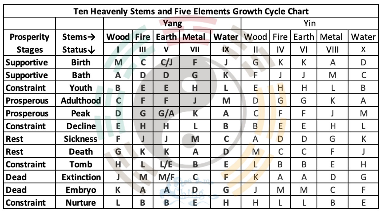 Ten Heavenly Stems and Five Elements Growth Cycle Chart