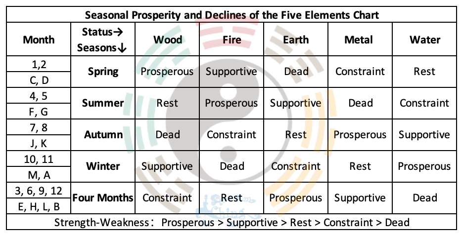 Seasonal Prosperity and Declines of the Five Elements