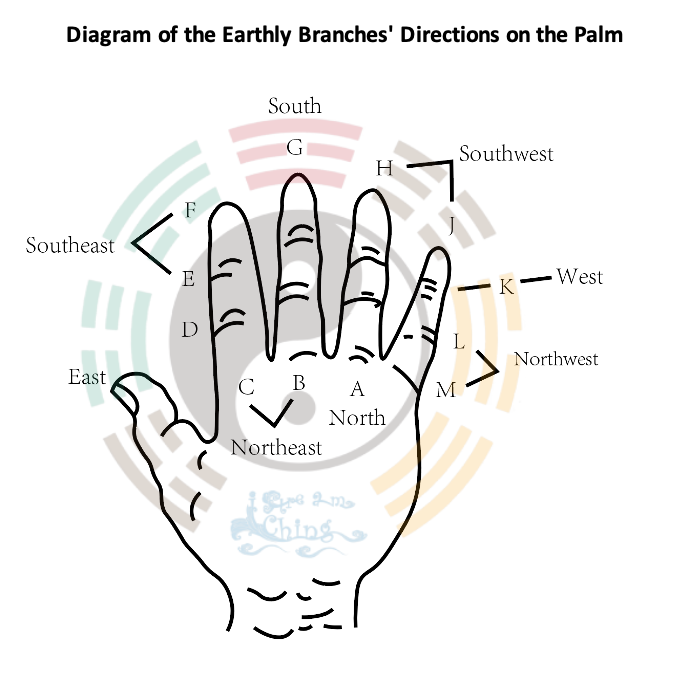 Earthly Branches Directions on the Palm