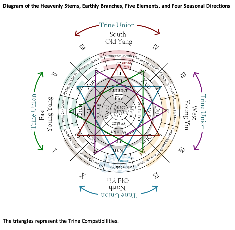 Heavenly Stems, Earthly Branches, Five Elements and Four Seasonal Directions