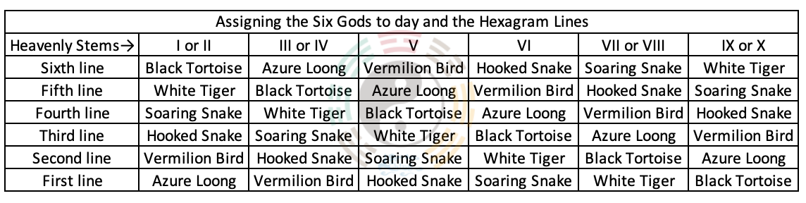 Assigning the Six Gods