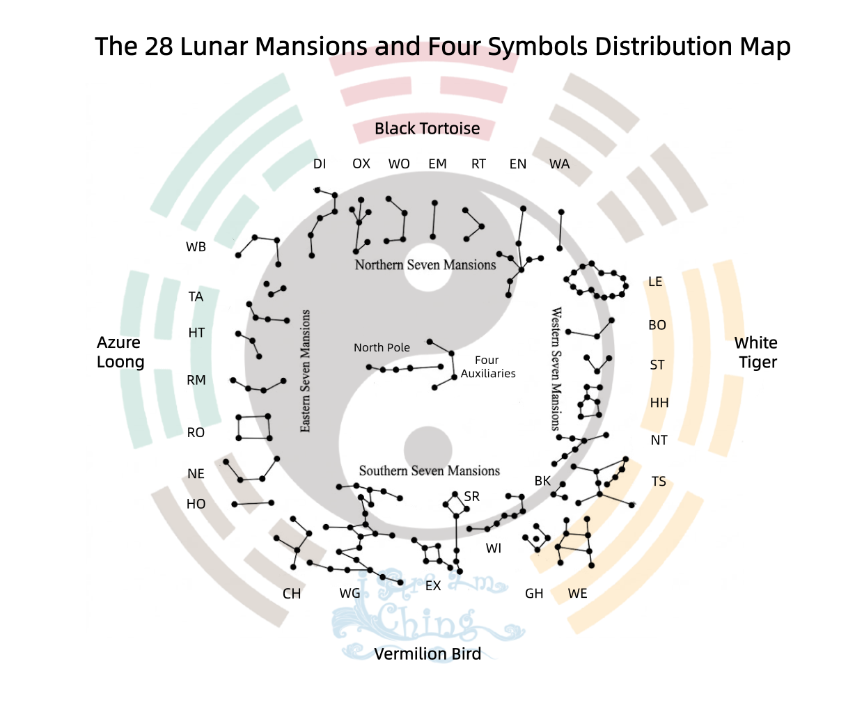 The 28 Lunar Mansions and Four Symbols Distribution Map