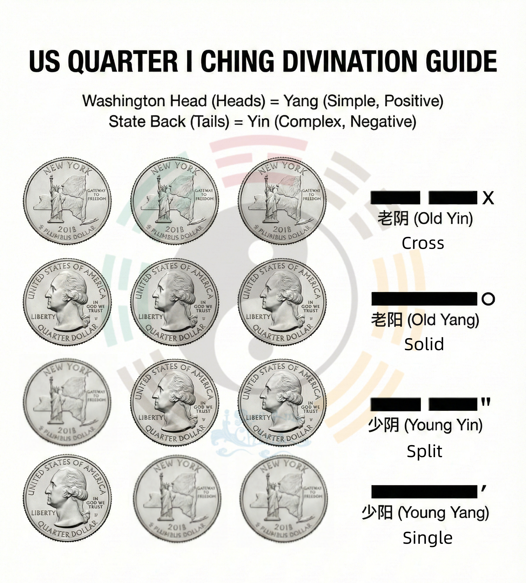 US Quarter I Ching Divination Guide
