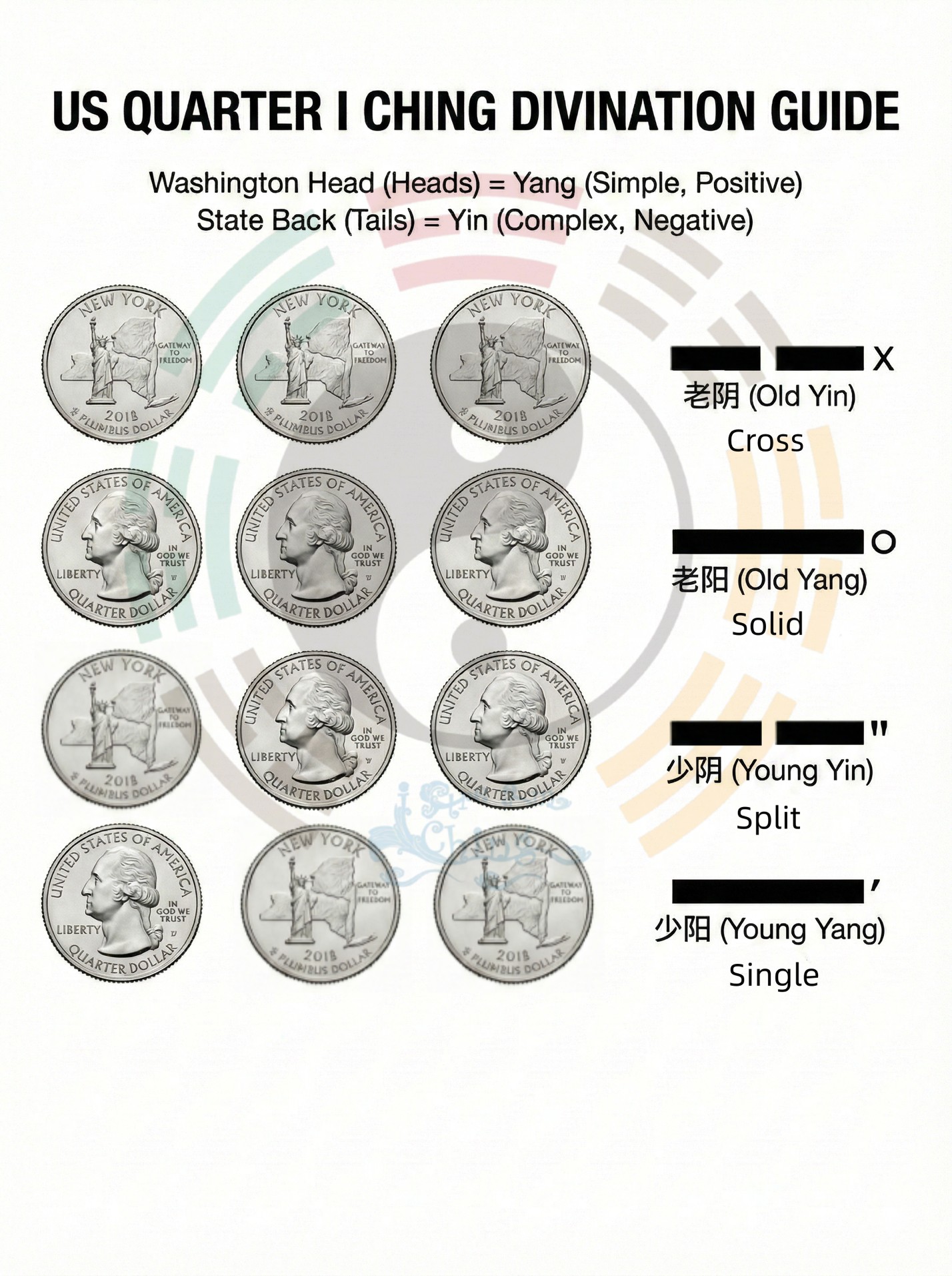 US Quarter I Ching Divination Guide