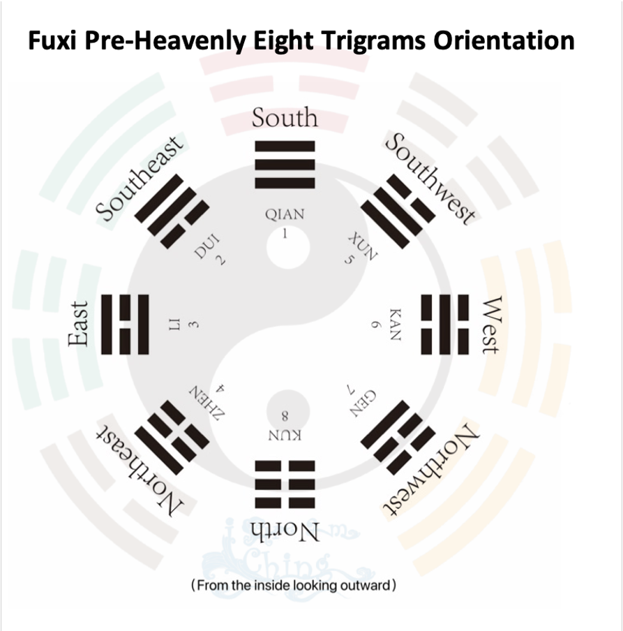 I Ching Divination Basics: Foundations Part 3.2, Bagua Directions (Pre-Heavenly Eight Trigrams and Post-Heavenly Eight Trigrams)