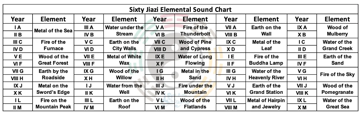 I Ching Divination Basics Part 4.4: The Sexagenary Cycle (Sixty Jia Zi) in Na Jia Timing