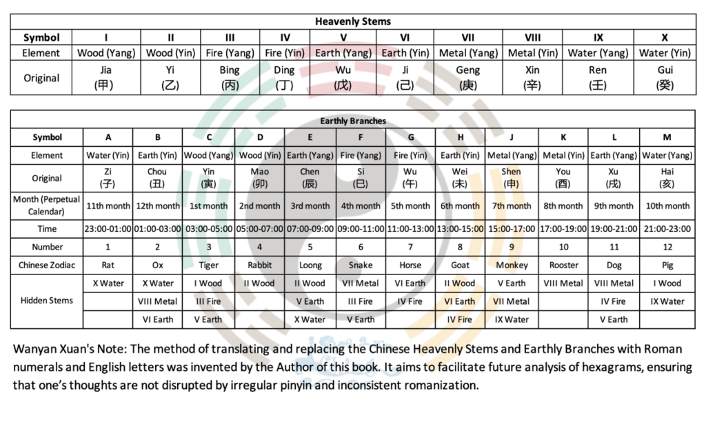 I Ching Divination Basics Part 4.2: The Twelve Earthly Branches, Double Hours, and Five Element Animal Correspondences