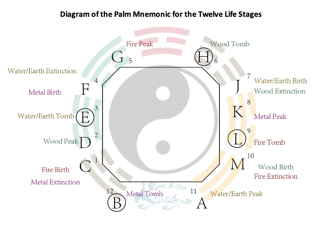 I Ching Divination Advanced: I. Twelve Stages of Life: Part 1.2.2: The Meanings of Birth, Peak, Tomb, and Extinction