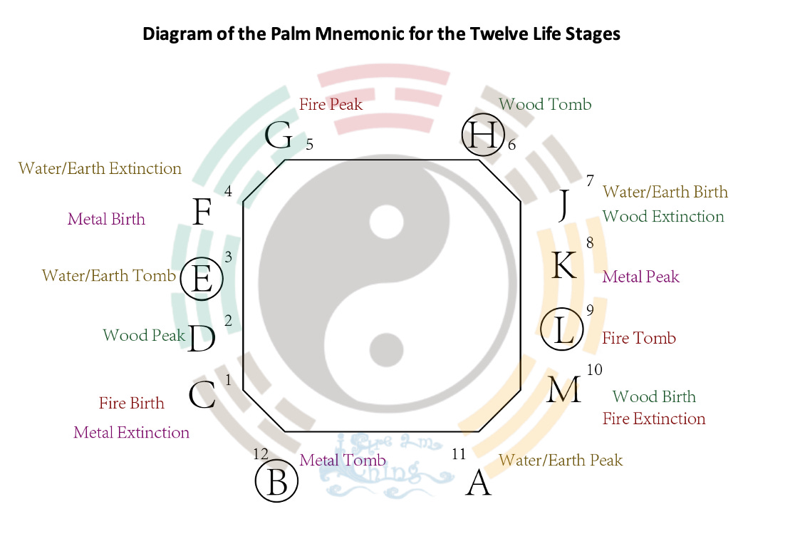 I Ching Divination Advanced: I. Twelve Stages of Life: Part 1.2.3.2: Methods of Applying Tomb and Storehouse