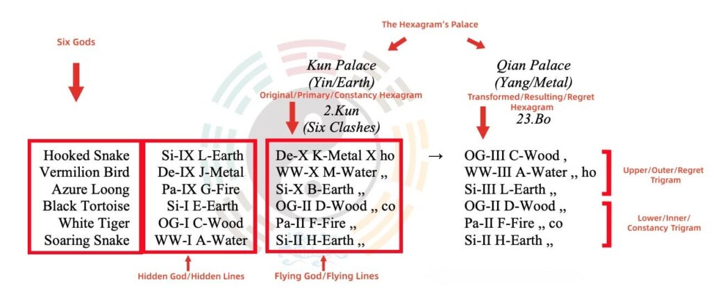 I Ching Divination Basics II. Part 2.3. The Upper Trigram and the Lower Trigram