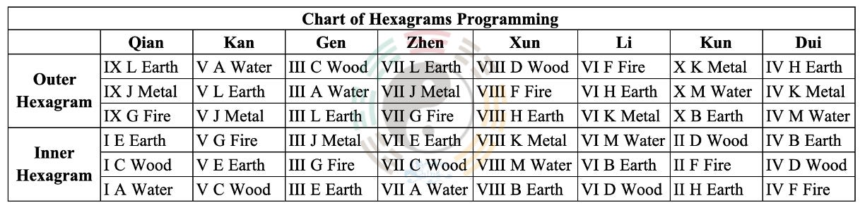 I Ching Divination Basics III. Part 3.2.1: Installing the Stems and Branches onto the Six Lines