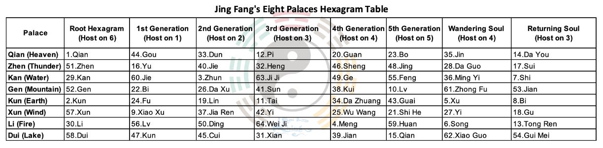 I Ching Divination Basics III. Part 3.2.2: Installing the Hexagram Name through the Eight Palaces