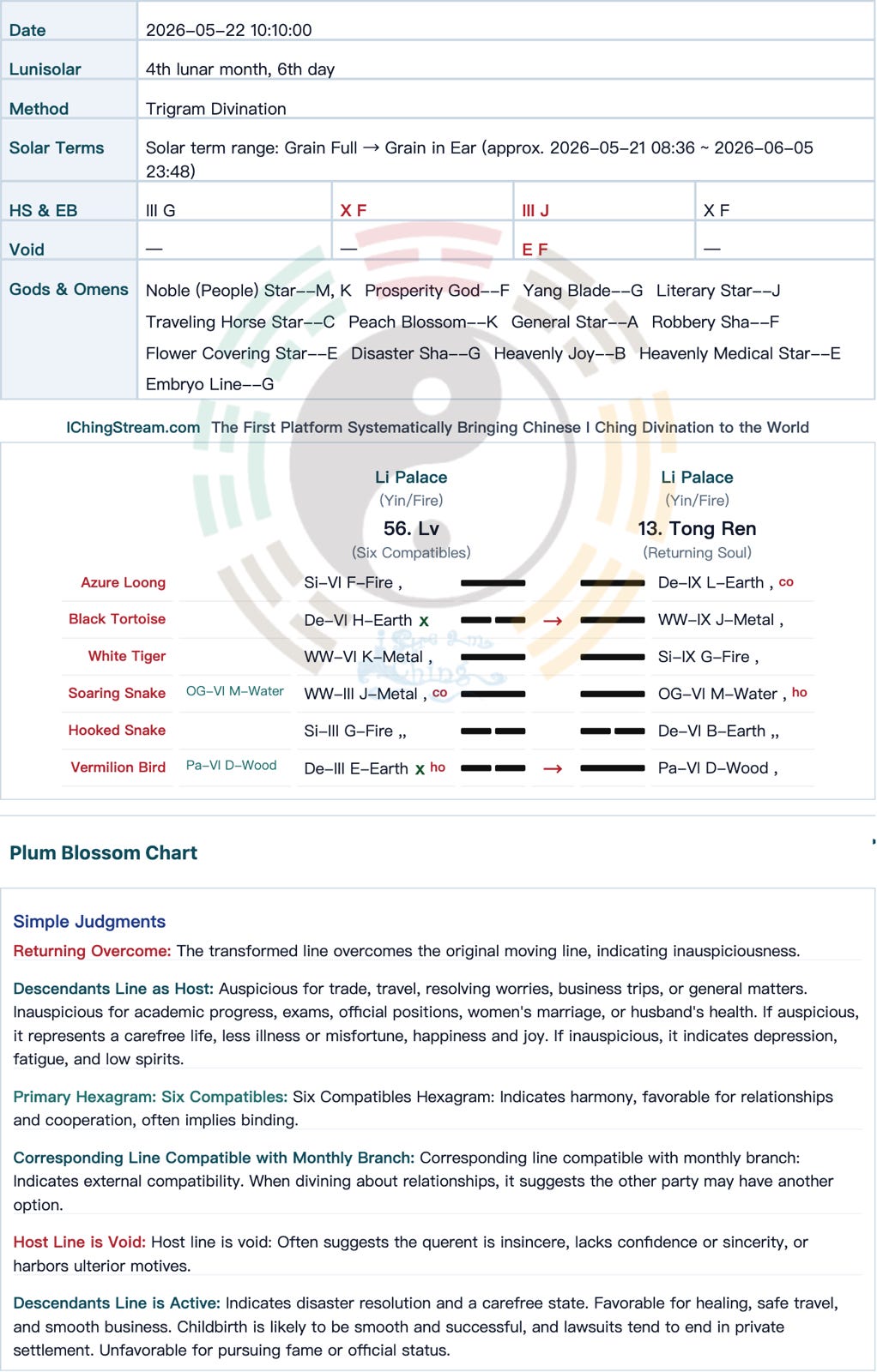 Case Study-2026-052 Relationship Divination: Tarot Said He Was Cheating. Would Six Lines Confirm It?