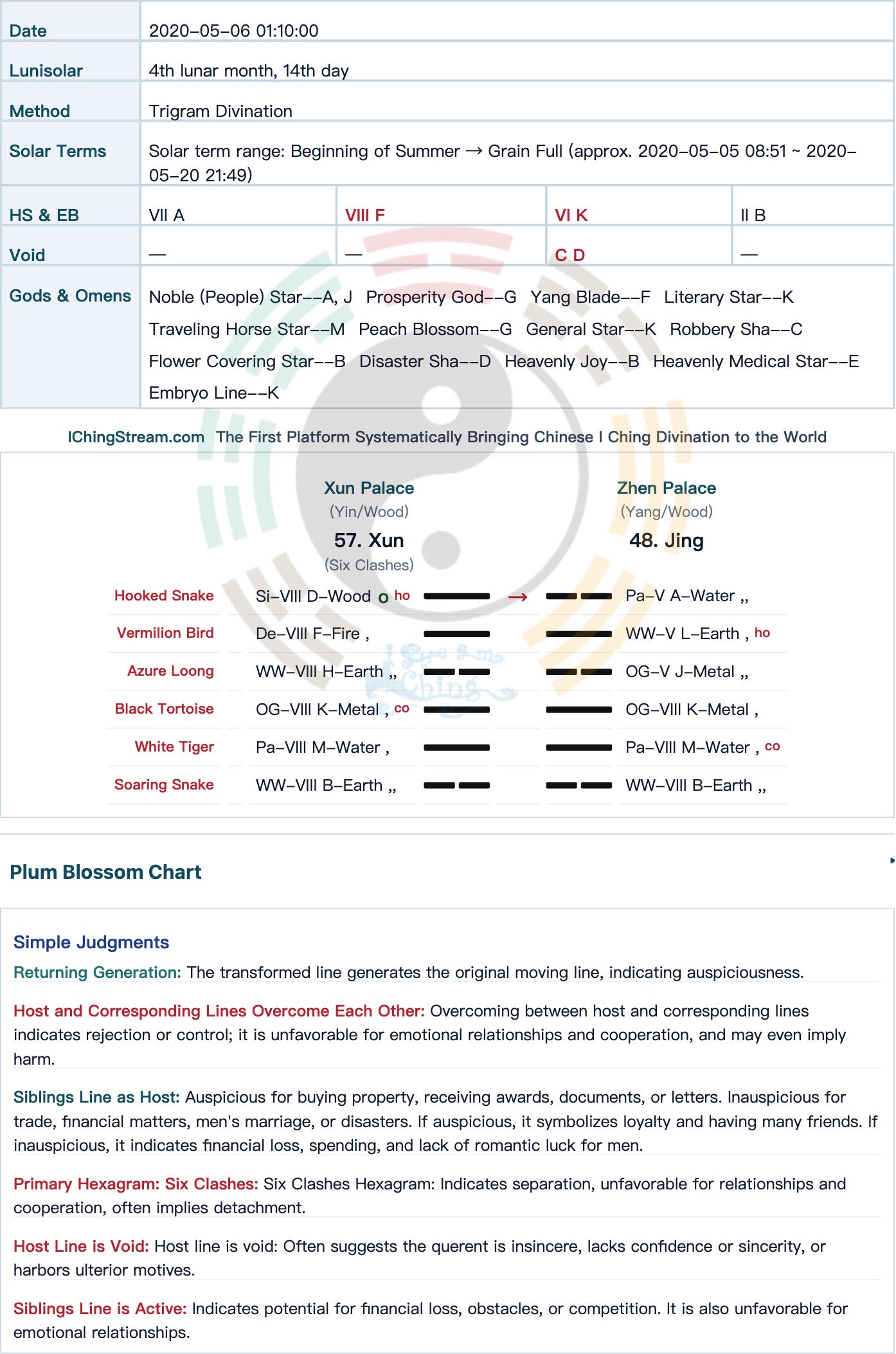 Case Study-2026-053 Relationship Divination: Would Meeting an Online Match Lead to a Relationship?