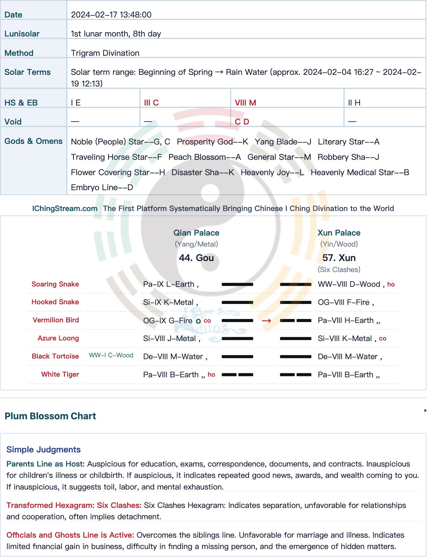 Case Study-2026-060 Job Divination: Would She Find Work After Going to Another City in March?